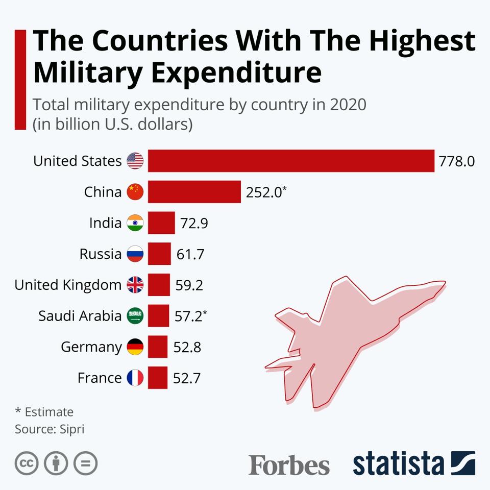 Countries with the highest military expenditure